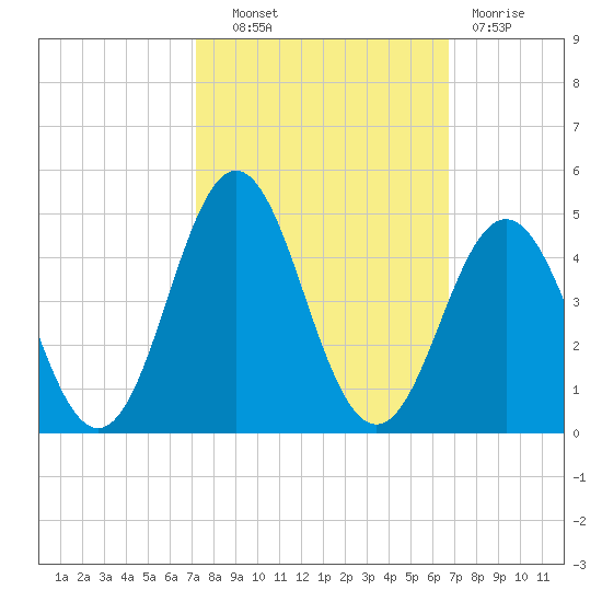 Cape Fear Station tide chart for Tuesday, October 11, 2022