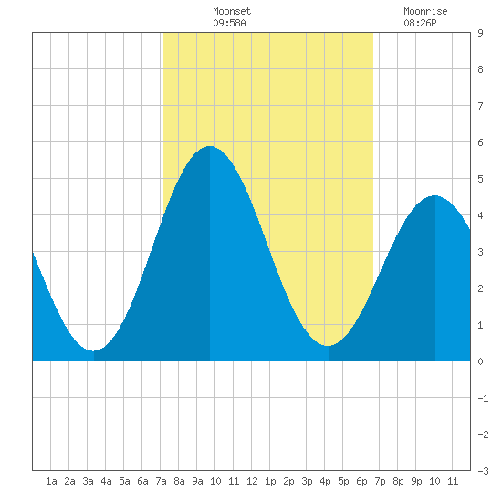 Cape Fear Station tide chart for Wednesday, October 12, 2022
