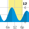 Cape Fear Station tide chart for Wednesday, October 12, 2022