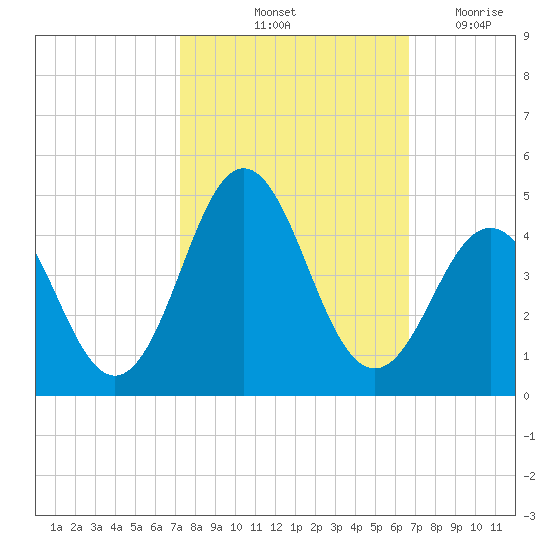 Cape Fear Station tide chart for Thursday, October 13, 2022