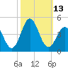 Cape Fear Station tide chart for Thursday, October 13, 2022