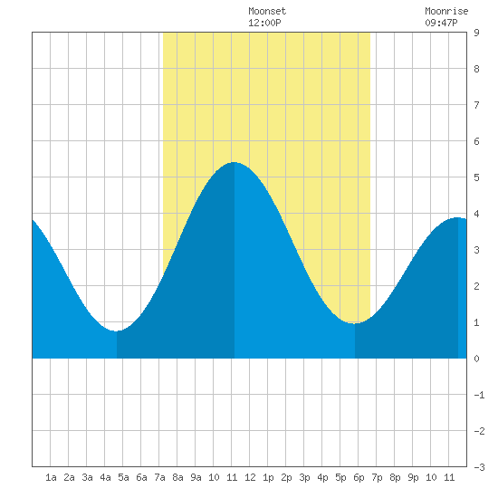 Cape Fear Station tide chart for Friday, October 14, 2022