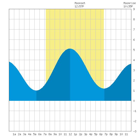 Cape Fear Station tide chart for Saturday, October 15, 2022