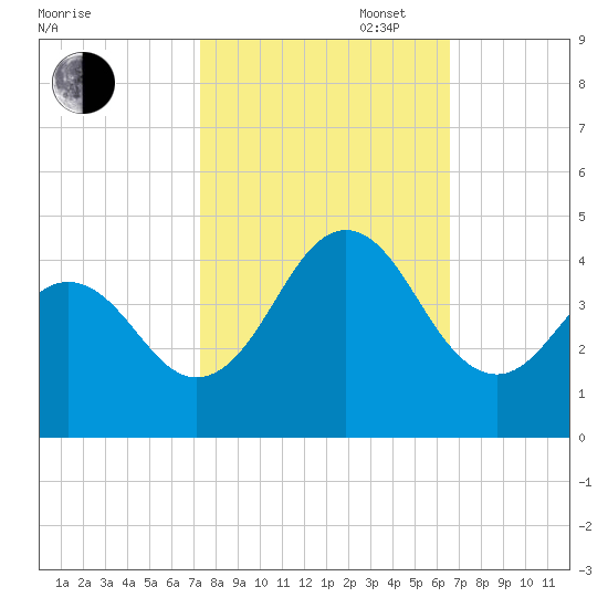 Cape Fear Station tide chart for Monday, October 17, 2022
