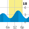Cape Fear Station tide chart for Tuesday, October 18, 2022