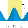 Cape Fear Station tide chart for Saturday, October 1, 2022