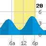 Cape Fear Station tide chart for Thursday, October 20, 2022