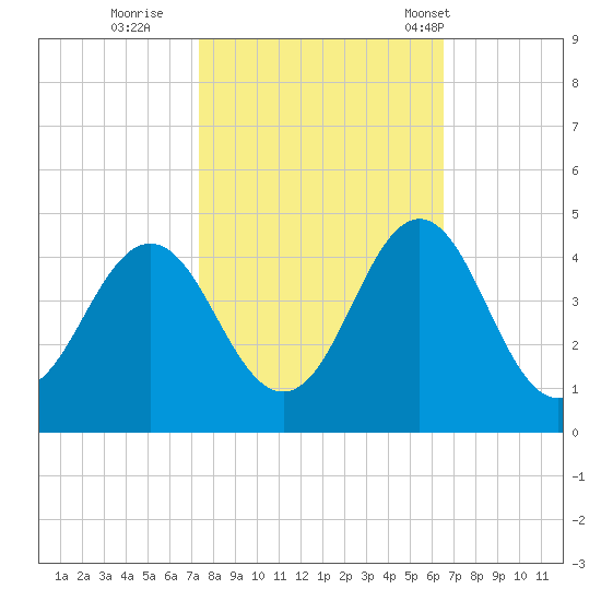 Cape Fear Station tide chart for Friday, October 21, 2022