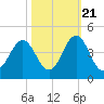 Cape Fear Station tide chart for Friday, October 21, 2022