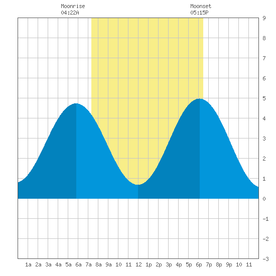 Cape Fear Station tide chart for Saturday, October 22, 2022