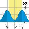 Cape Fear Station tide chart for Saturday, October 22, 2022