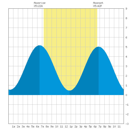 Cape Fear Station tide chart for Sunday, October 23, 2022