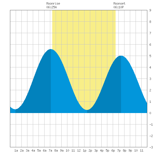 Cape Fear Station tide chart for Monday, October 24, 2022