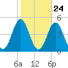Cape Fear Station tide chart for Monday, October 24, 2022