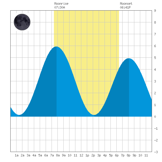 Cape Fear Station tide chart for Tuesday, October 25, 2022