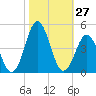 Cape Fear Station tide chart for Thursday, October 27, 2022