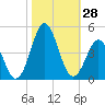 Cape Fear Station tide chart for Friday, October 28, 2022