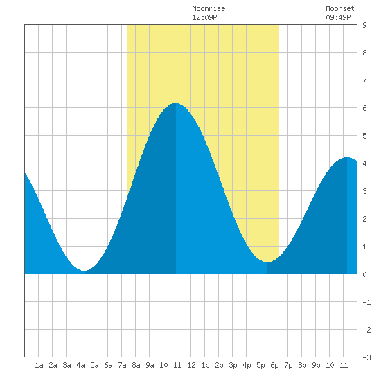 Cape Fear Station tide chart for Saturday, October 29, 2022