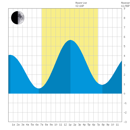 Cape Fear Station tide chart for Sunday, October 2, 2022