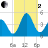 Cape Fear Station tide chart for Sunday, October 2, 2022