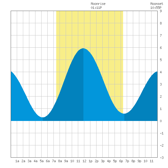 Cape Fear Station tide chart for Sunday, October 30, 2022