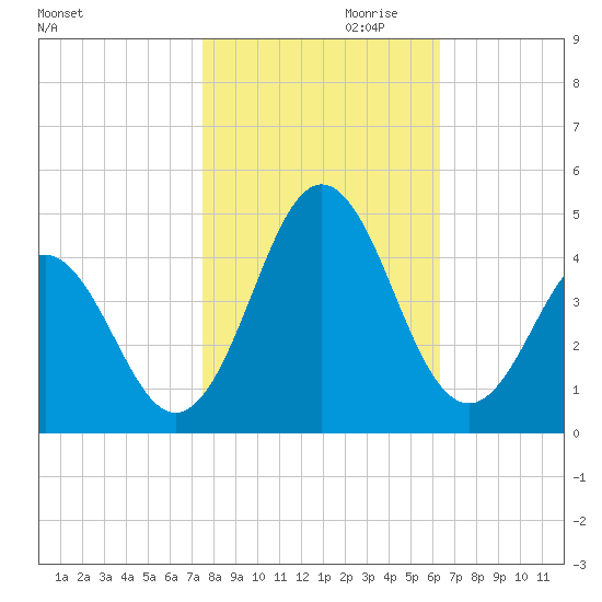 Cape Fear Station tide chart for Monday, October 31, 2022