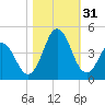 Cape Fear Station tide chart for Monday, October 31, 2022