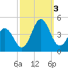 Cape Fear Station tide chart for Monday, October 3, 2022
