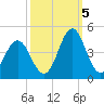 Cape Fear Station tide chart for Wednesday, October 5, 2022