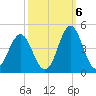Cape Fear Station tide chart for Thursday, October 6, 2022