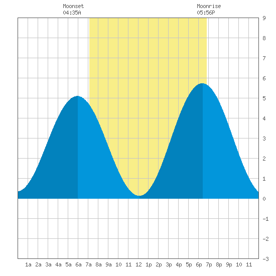 Cape Fear Station tide chart for Friday, October 7, 2022