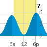 Cape Fear Station tide chart for Friday, October 7, 2022