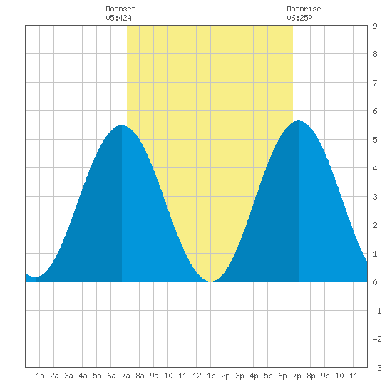 Cape Fear Station tide chart for Saturday, October 8, 2022