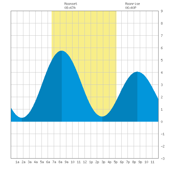 Cape Fear Station tide chart for Thursday, November 10, 2022