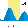 Cape Fear Station tide chart for Thursday, November 10, 2022