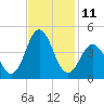 Cape Fear Station tide chart for Friday, November 11, 2022