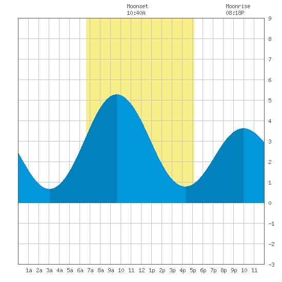 Cape Fear Station tide chart for Saturday, November 12, 2022