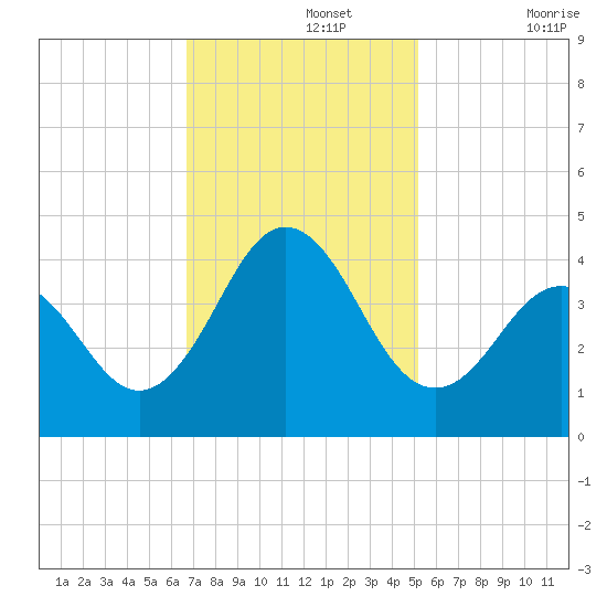 Cape Fear Station tide chart for Monday, November 14, 2022