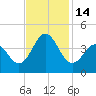 Cape Fear Station tide chart for Monday, November 14, 2022