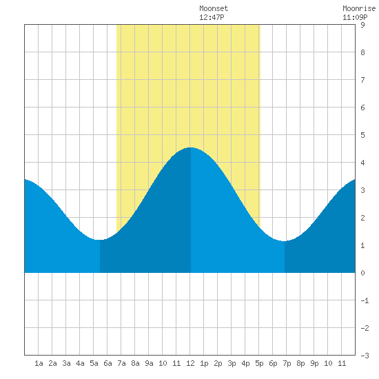 Cape Fear Station tide chart for Tuesday, November 15, 2022