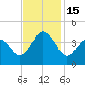 Cape Fear Station tide chart for Tuesday, November 15, 2022