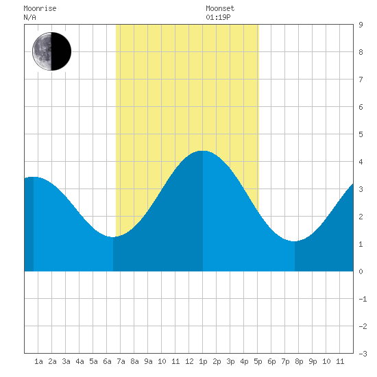 Cape Fear Station tide chart for Wednesday, November 16, 2022