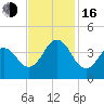 Cape Fear Station tide chart for Wednesday, November 16, 2022