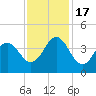 Cape Fear Station tide chart for Thursday, November 17, 2022