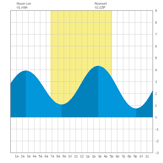 Cape Fear Station tide chart for Friday, November 18, 2022