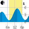 Cape Fear Station tide chart for Tuesday, November 1, 2022