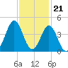 Cape Fear Station tide chart for Monday, November 21, 2022