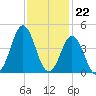 Cape Fear Station tide chart for Tuesday, November 22, 2022