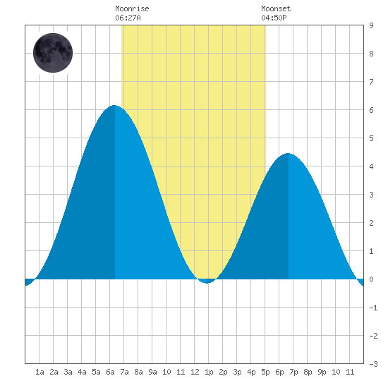 Cape Fear Station tide chart for Wednesday, November 23, 2022