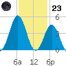 Cape Fear Station tide chart for Wednesday, November 23, 2022